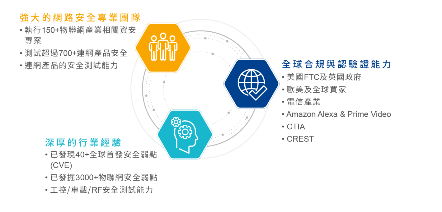 安華聯網CREST服務具強大資安專業團隊和行業經驗，同時擁有全球合規認驗證能力