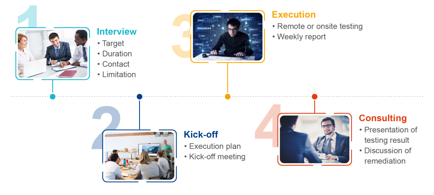 Crest testing process Crest testing process