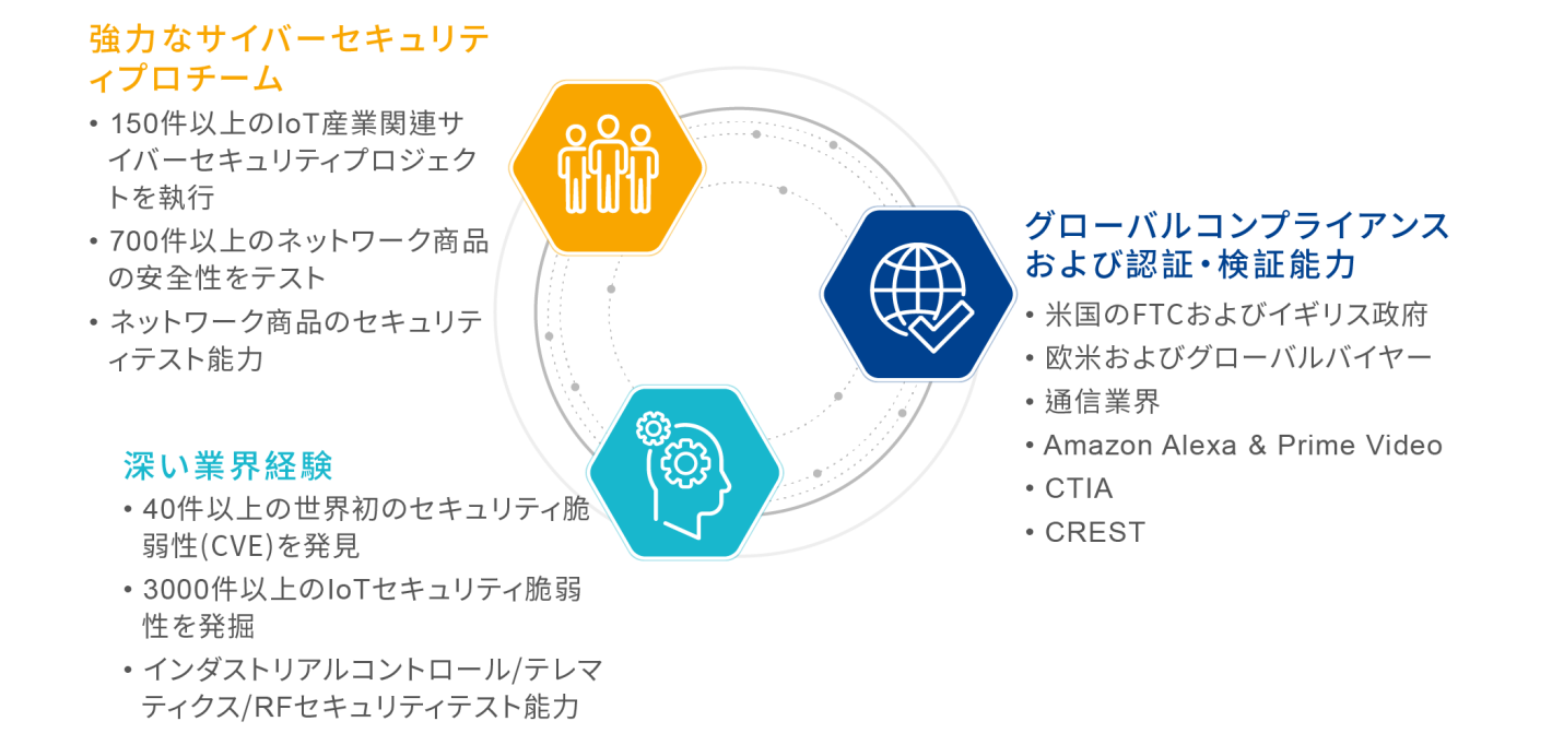 安華聯網のCRESTサービスは、強力なサイバーセキュリティチームと業界経験を備えており、同時にグローバルなコンプライアンス認証能力を持っています 安華聯網のCRESTサービスは、強力なサイバーセキュリティチームと業界経験を備えており、同時にグローバルなコンプライアンス認証能力を持っています