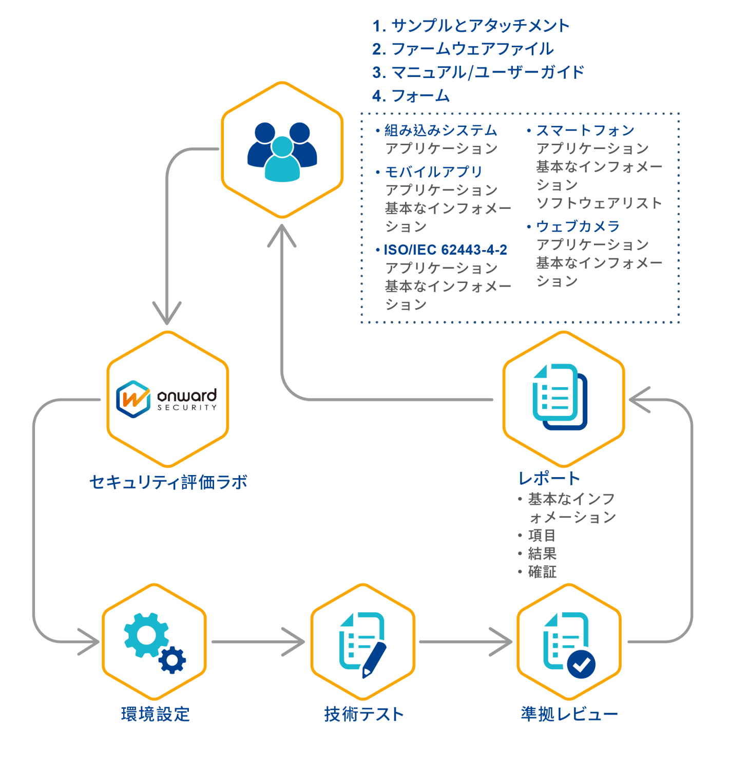IEC 62443-4-2は、産業用制御システム(IACS)コンポーネントに関する技術的安全要件を規定しており、7つの基本要件と95項目の安全要件が含まれています IEC 62443-4-2は、産業用制御システム(IACS)コンポーネントに関する技術的安全要件を規定しており、7つの基本要件と95項目の安全要件が含まれています