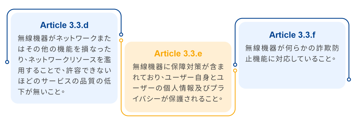 RED-DA Article 3.3(d/e/f) are delegated Act that ensure high wireless device internet security RED-DA Article 3.3(d/e/f) are delegated Act that ensure high wireless device internet security