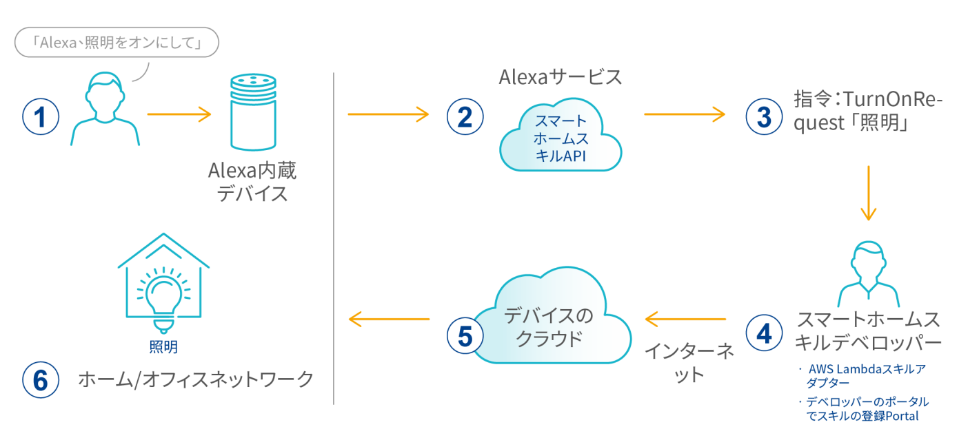 AlexaとAlexa Autoのセキュリティ要件_2