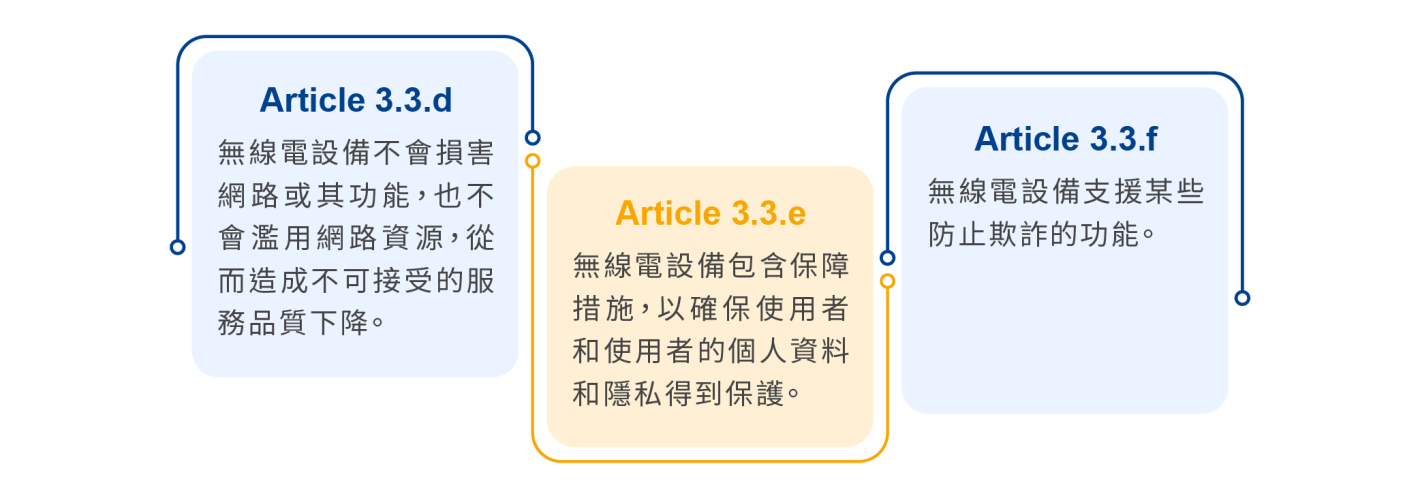 RED-DA Article 3.3(d/e/f) are delegated Act that ensure high wireless device internet security