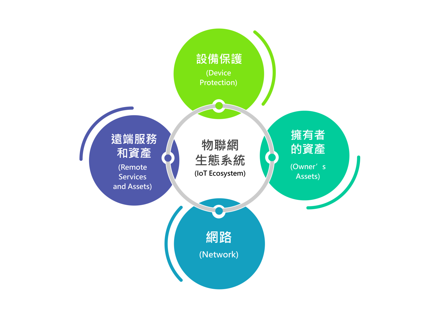 PSA is an important standard for product security in the Arm IoT ecosystem