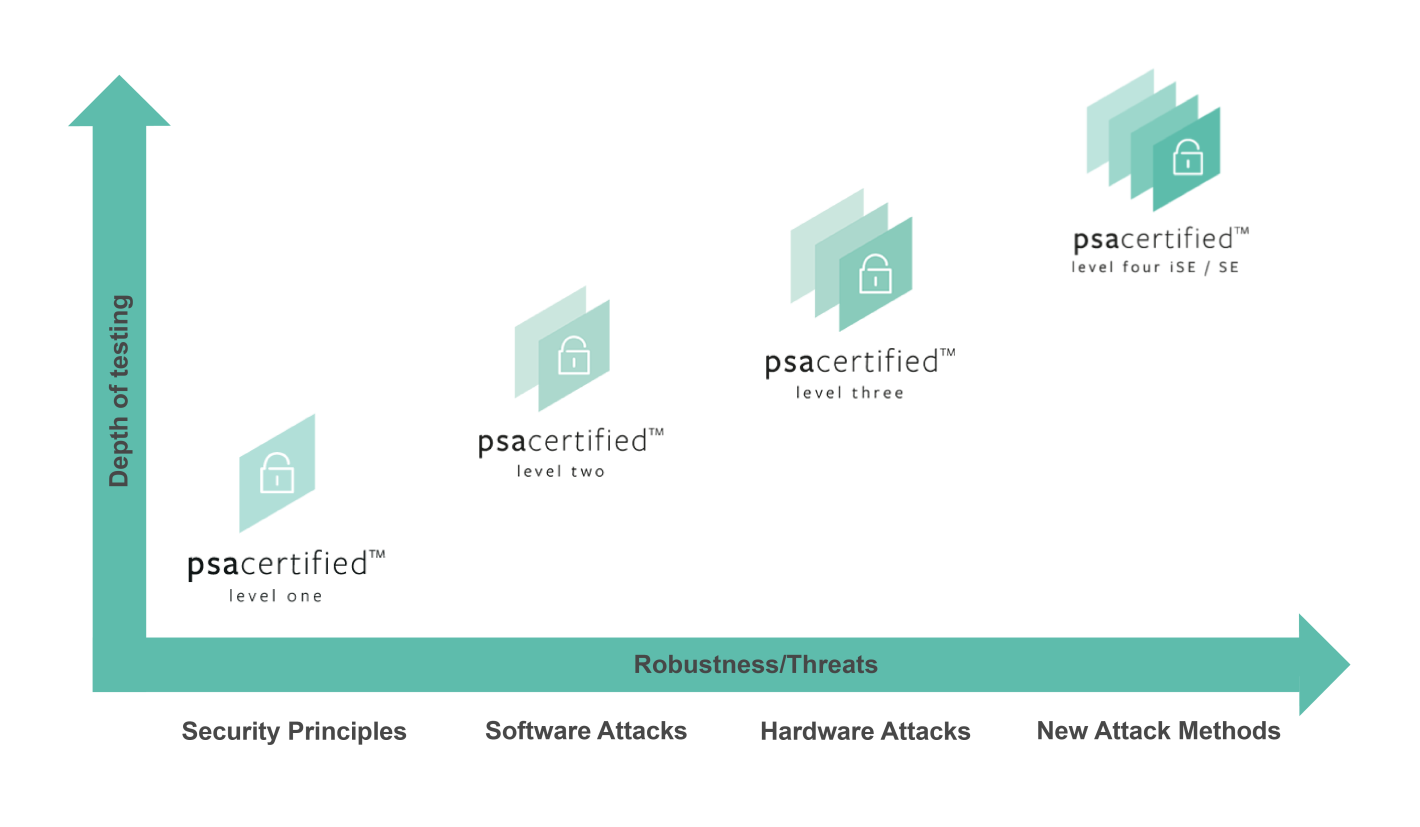 There are four assurance levels in PSA Certified