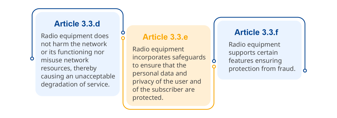 RED-DA Article 3.3(d/e/f) are delegated Act that ensure high wireless device internet security RED-DA Article 3.3(d/e/f) are delegated Act that ensure high wireless device internet security
