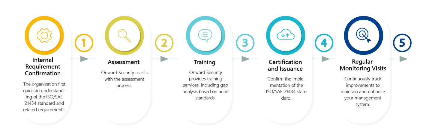 ISOSAE21434_process-03 ISOSAE21434_process-03