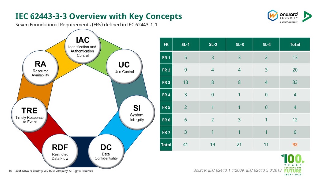透過 IEC 62443-3-2 與 3-3 標準打造更具韌性的工控系統防護網