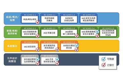 從通用資安標準進階至工控安全標準 淺談IEC62443-2-4