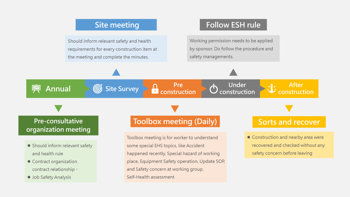 Contractor into the plant construction flow chart