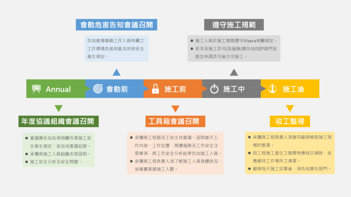 承攬商入場施工流程