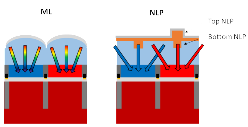 CMOS image sensor with nano light pillars for optical performance enhancement