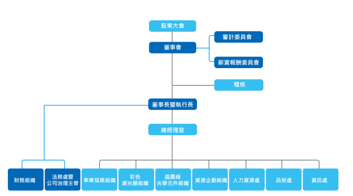 2022-04-29_113218_公司組織圖